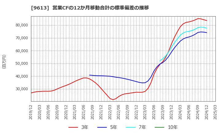 9613 (株)ＮＴＴデータグループ: 営業CFの12か月移動合計の標準偏差の推移