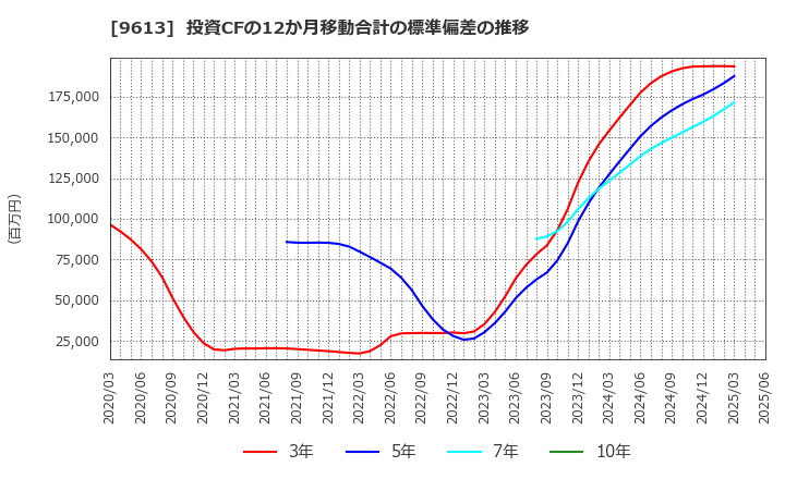 9613 (株)ＮＴＴデータグループ: 投資CFの12か月移動合計の標準偏差の推移