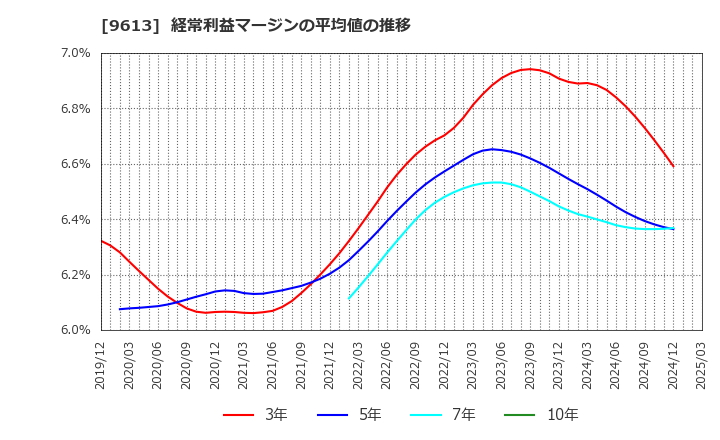 9613 (株)ＮＴＴデータグループ: 経常利益マージンの平均値の推移