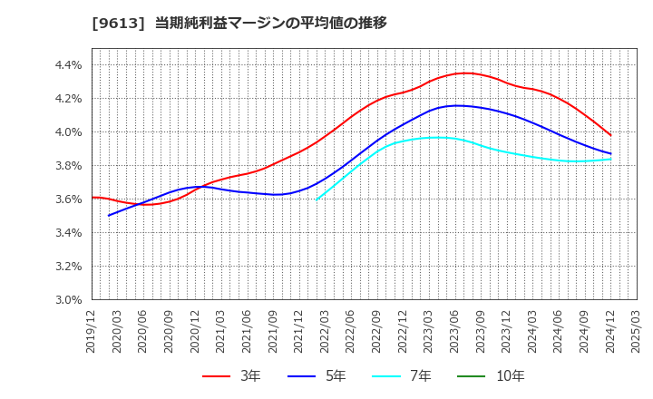 9613 (株)ＮＴＴデータグループ: 当期純利益マージンの平均値の推移