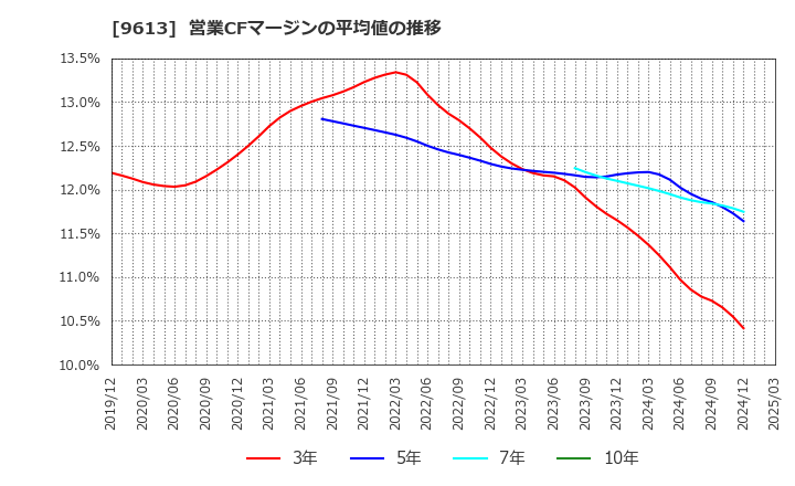 9613 (株)ＮＴＴデータグループ: 営業CFマージンの平均値の推移