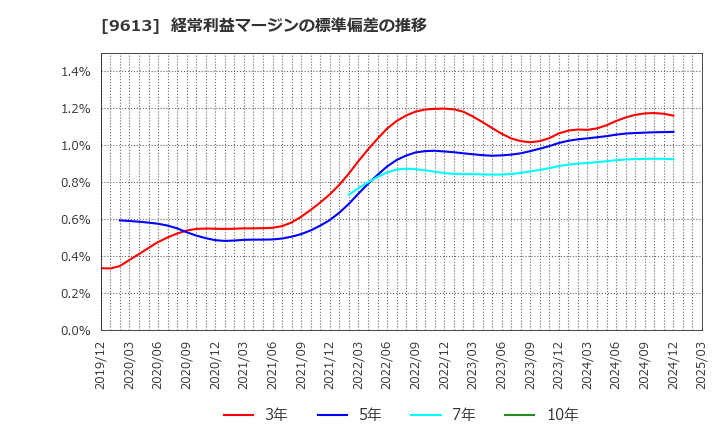9613 (株)ＮＴＴデータグループ: 経常利益マージンの標準偏差の推移
