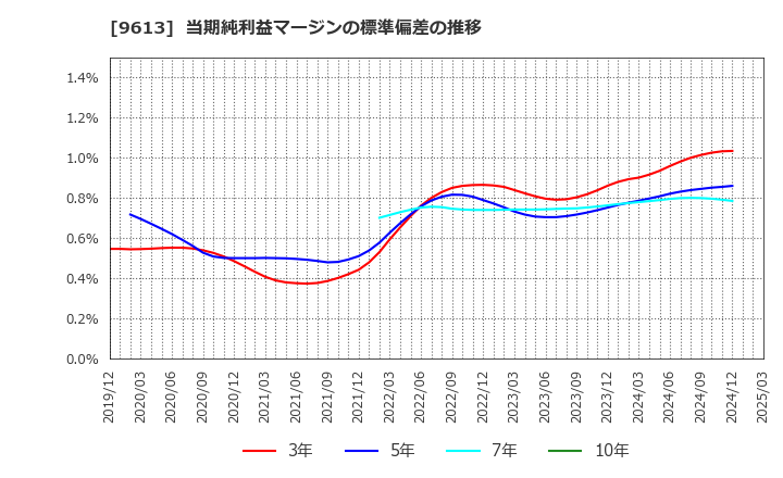 9613 (株)ＮＴＴデータグループ: 当期純利益マージンの標準偏差の推移