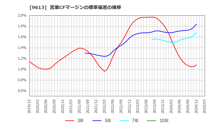 9613 (株)ＮＴＴデータグループ: 営業CFマージンの標準偏差の推移