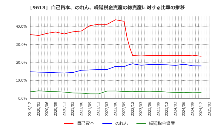 9613 (株)ＮＴＴデータグループ: 自己資本、のれん、繰延税金資産の総資産に対する比率の推移