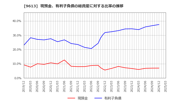 9613 (株)ＮＴＴデータグループ: 現預金、有利子負債の総資産に対する比率の推移