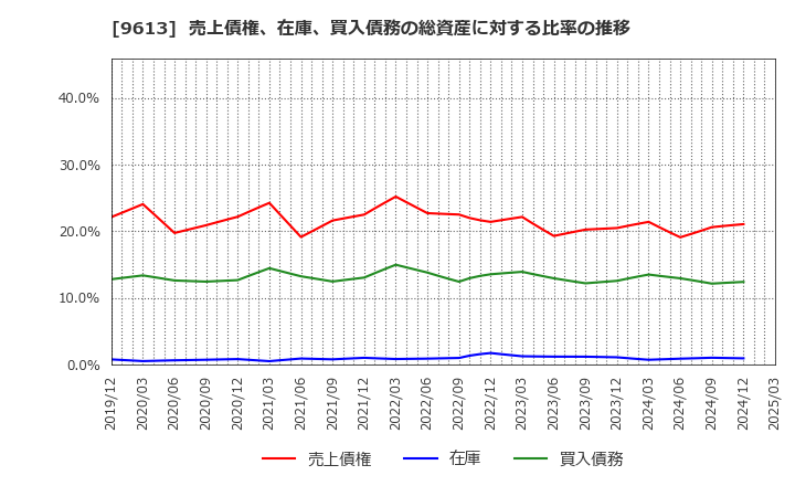 9613 (株)ＮＴＴデータグループ: 売上債権、在庫、買入債務の総資産に対する比率の推移