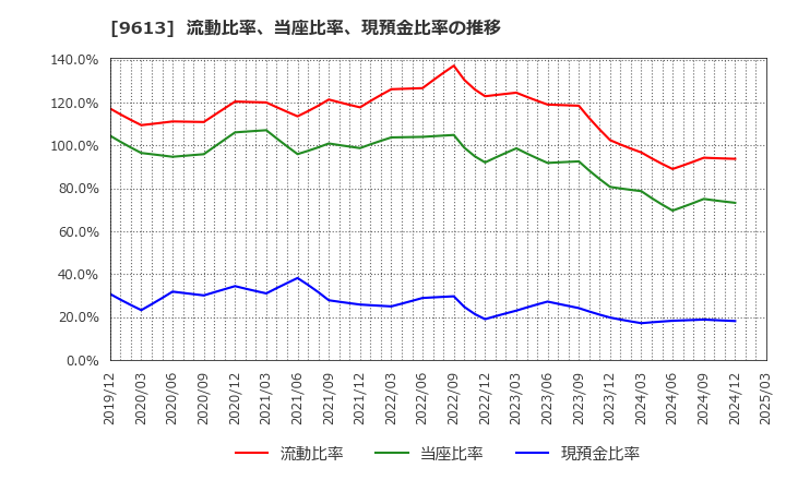 9613 (株)ＮＴＴデータグループ: 流動比率、当座比率、現預金比率の推移
