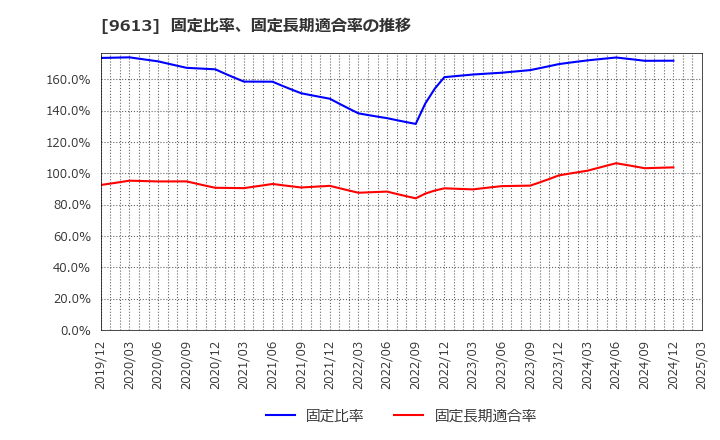 9613 (株)ＮＴＴデータグループ: 固定比率、固定長期適合率の推移