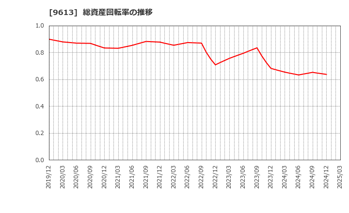 9613 (株)ＮＴＴデータグループ: 総資産回転率の推移