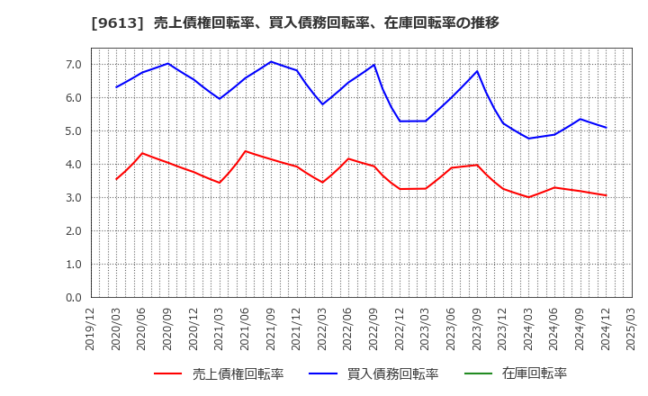 9613 (株)ＮＴＴデータグループ: 売上債権回転率、買入債務回転率、在庫回転率の推移