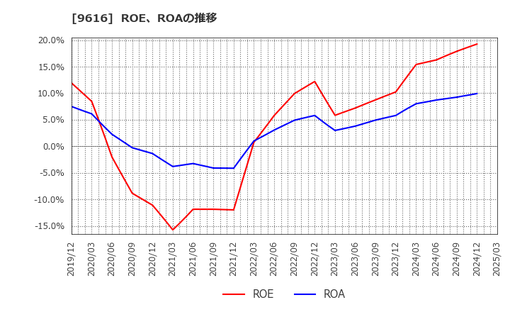 9616 (株)共立メンテナンス: ROE、ROAの推移