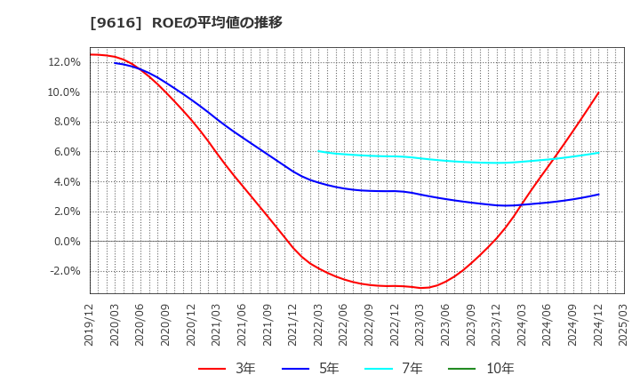 9616 (株)共立メンテナンス: ROEの平均値の推移