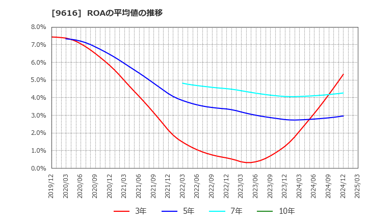9616 (株)共立メンテナンス: ROAの平均値の推移