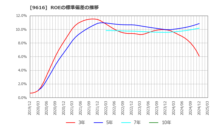 9616 (株)共立メンテナンス: ROEの標準偏差の推移