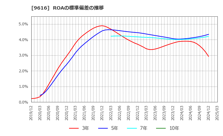 9616 (株)共立メンテナンス: ROAの標準偏差の推移