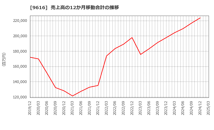 9616 (株)共立メンテナンス: 売上高の12か月移動合計の推移