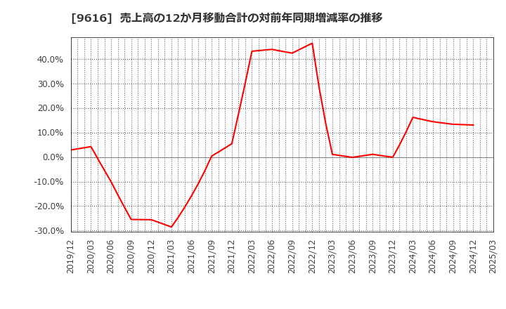 9616 (株)共立メンテナンス: 売上高の12か月移動合計の対前年同期増減率の推移