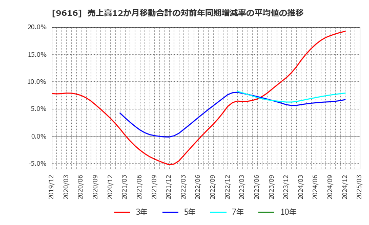 9616 (株)共立メンテナンス: 売上高12か月移動合計の対前年同期増減率の平均値の推移