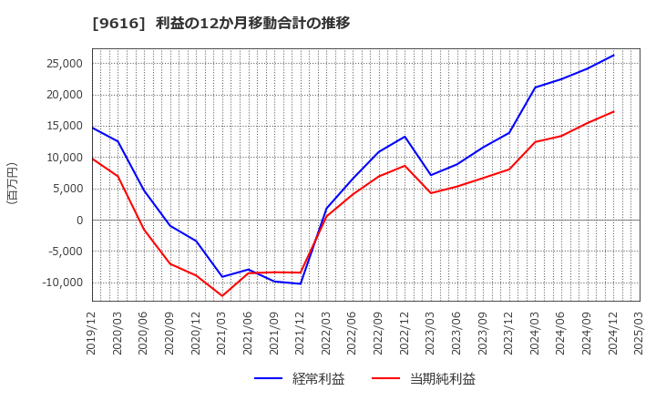9616 (株)共立メンテナンス: 利益の12か月移動合計の推移