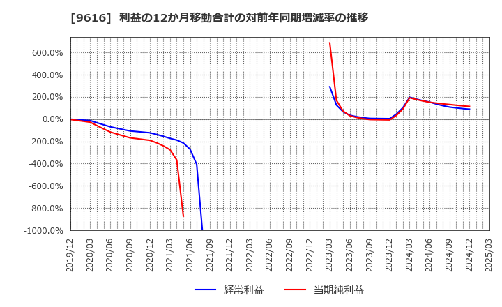 9616 (株)共立メンテナンス: 利益の12か月移動合計の対前年同期増減率の推移