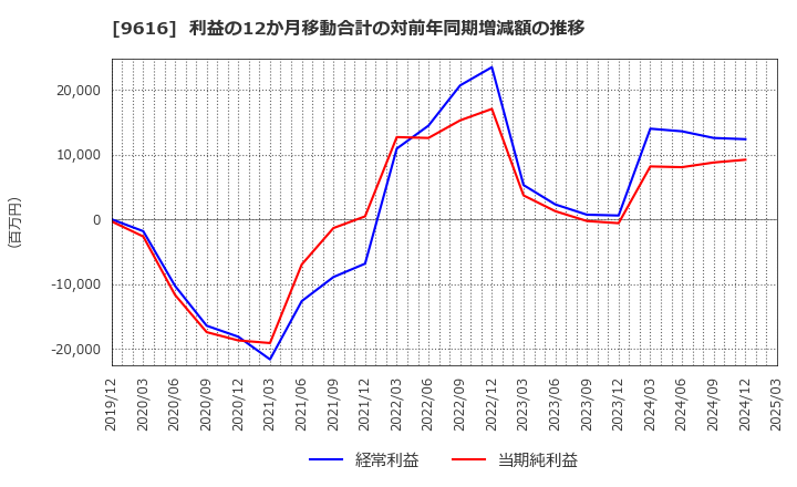 9616 (株)共立メンテナンス: 利益の12か月移動合計の対前年同期増減額の推移