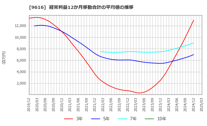 9616 (株)共立メンテナンス: 経常利益12か月移動合計の平均値の推移