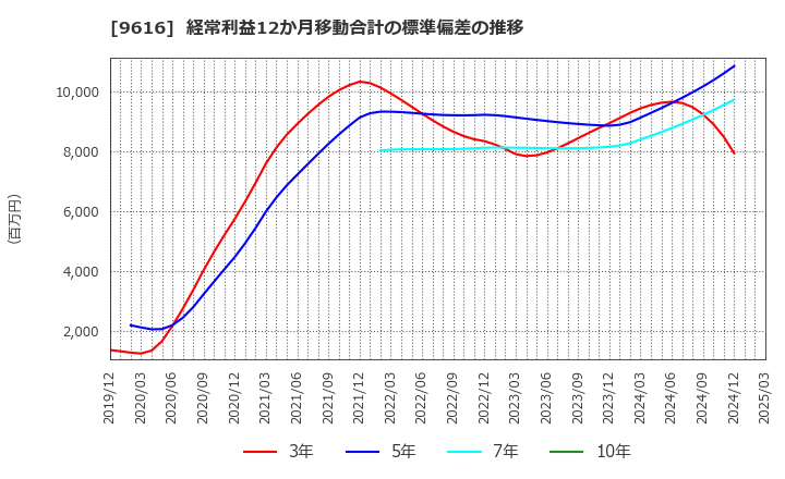 9616 (株)共立メンテナンス: 経常利益12か月移動合計の標準偏差の推移