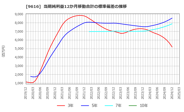 9616 (株)共立メンテナンス: 当期純利益12か月移動合計の標準偏差の推移