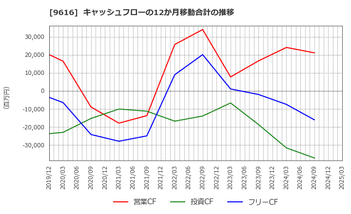 9616 (株)共立メンテナンス: キャッシュフローの12か月移動合計の推移