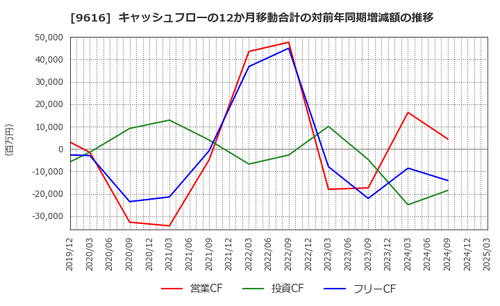 9616 (株)共立メンテナンス: キャッシュフローの12か月移動合計の対前年同期増減額の推移