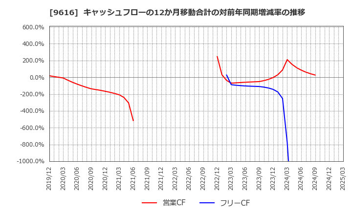 9616 (株)共立メンテナンス: キャッシュフローの12か月移動合計の対前年同期増減率の推移