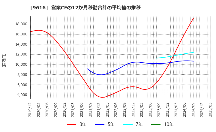 9616 (株)共立メンテナンス: 営業CFの12か月移動合計の平均値の推移