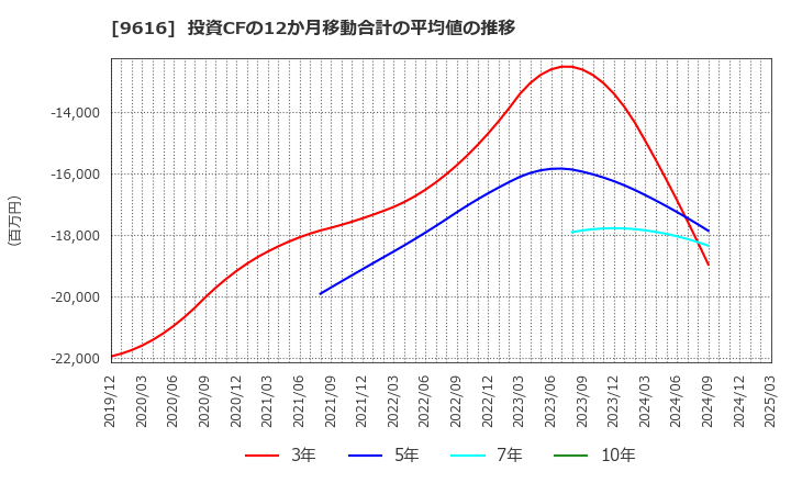 9616 (株)共立メンテナンス: 投資CFの12か月移動合計の平均値の推移