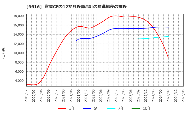 9616 (株)共立メンテナンス: 営業CFの12か月移動合計の標準偏差の推移