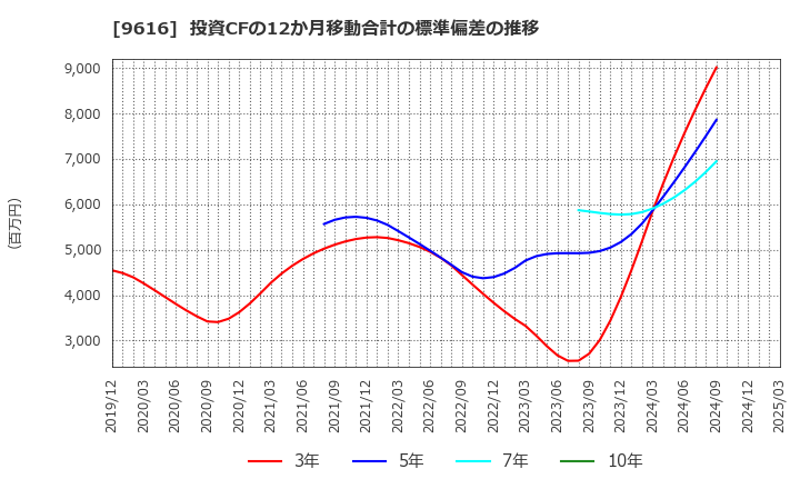 9616 (株)共立メンテナンス: 投資CFの12か月移動合計の標準偏差の推移