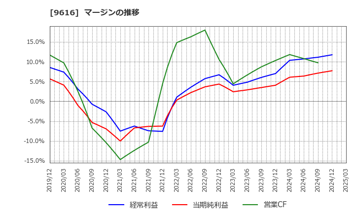 9616 (株)共立メンテナンス: マージンの推移