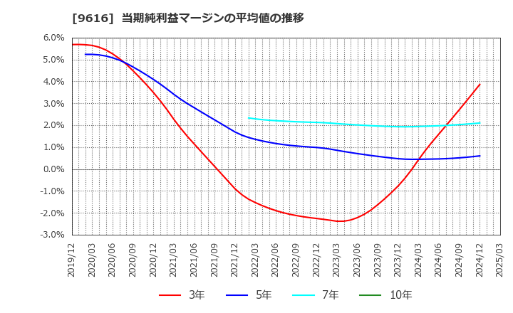 9616 (株)共立メンテナンス: 当期純利益マージンの平均値の推移