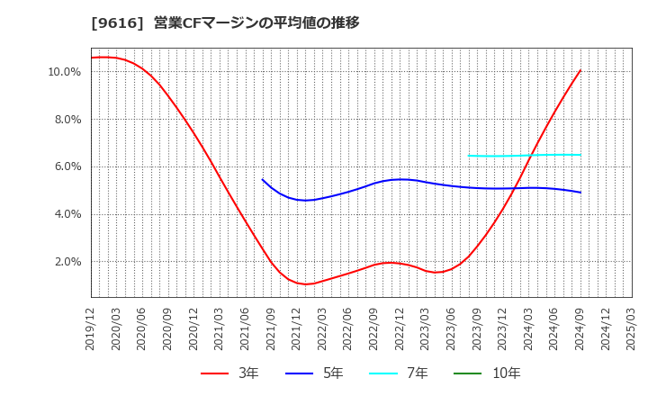 9616 (株)共立メンテナンス: 営業CFマージンの平均値の推移