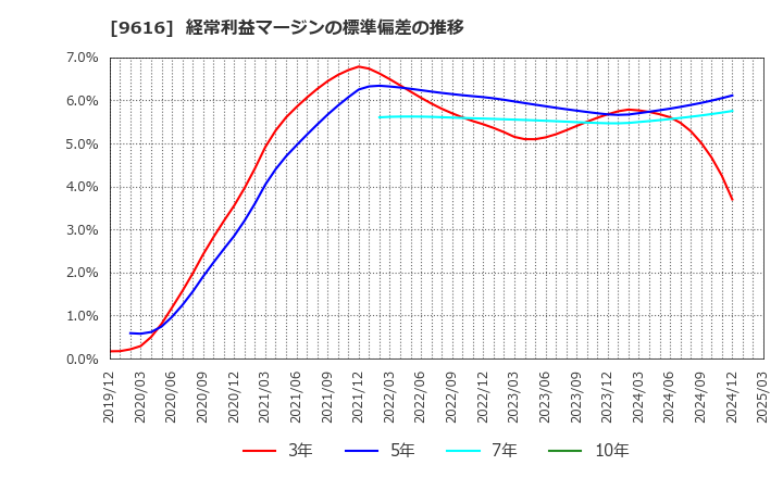 9616 (株)共立メンテナンス: 経常利益マージンの標準偏差の推移