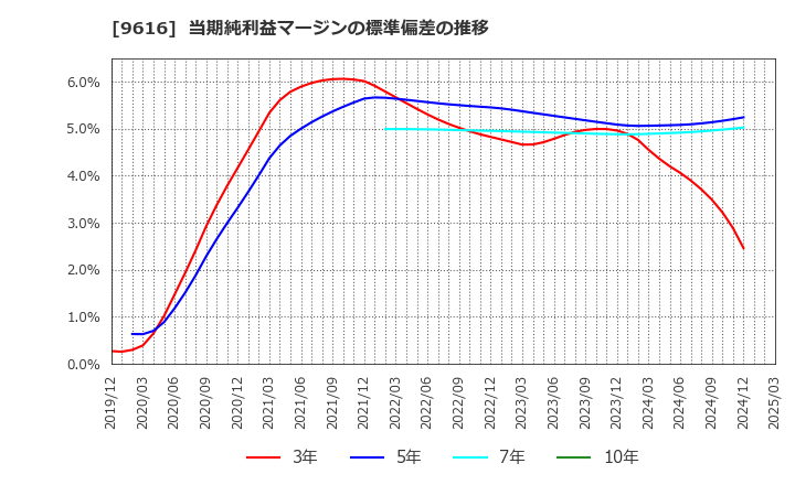 9616 (株)共立メンテナンス: 当期純利益マージンの標準偏差の推移