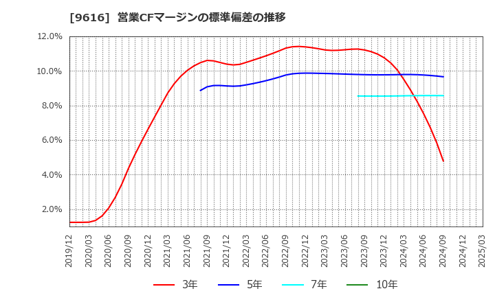 9616 (株)共立メンテナンス: 営業CFマージンの標準偏差の推移