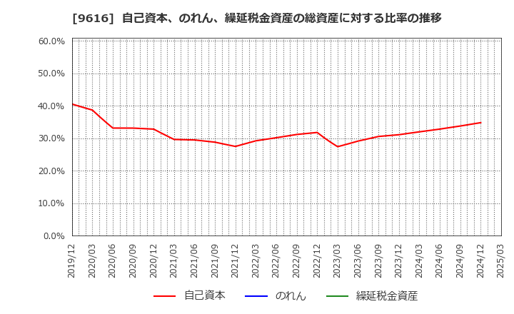 9616 (株)共立メンテナンス: 自己資本、のれん、繰延税金資産の総資産に対する比率の推移
