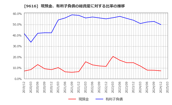 9616 (株)共立メンテナンス: 現預金、有利子負債の総資産に対する比率の推移