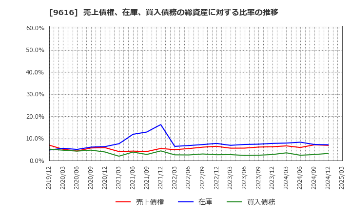 9616 (株)共立メンテナンス: 売上債権、在庫、買入債務の総資産に対する比率の推移