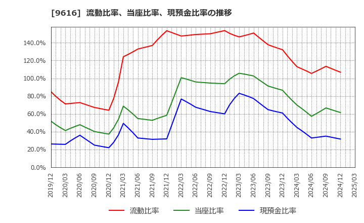 9616 (株)共立メンテナンス: 流動比率、当座比率、現預金比率の推移