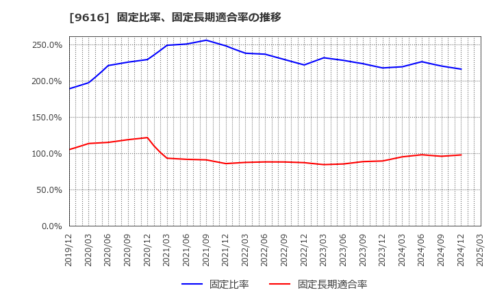 9616 (株)共立メンテナンス: 固定比率、固定長期適合率の推移
