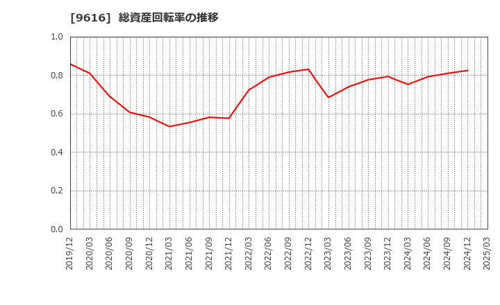 9616 (株)共立メンテナンス: 総資産回転率の推移