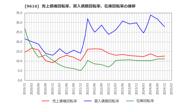 9616 (株)共立メンテナンス: 売上債権回転率、買入債務回転率、在庫回転率の推移