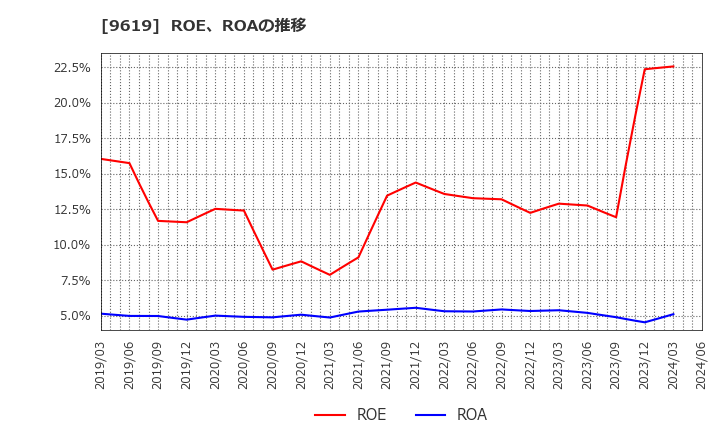 9619 (株)イチネンホールディングス: ROE、ROAの推移